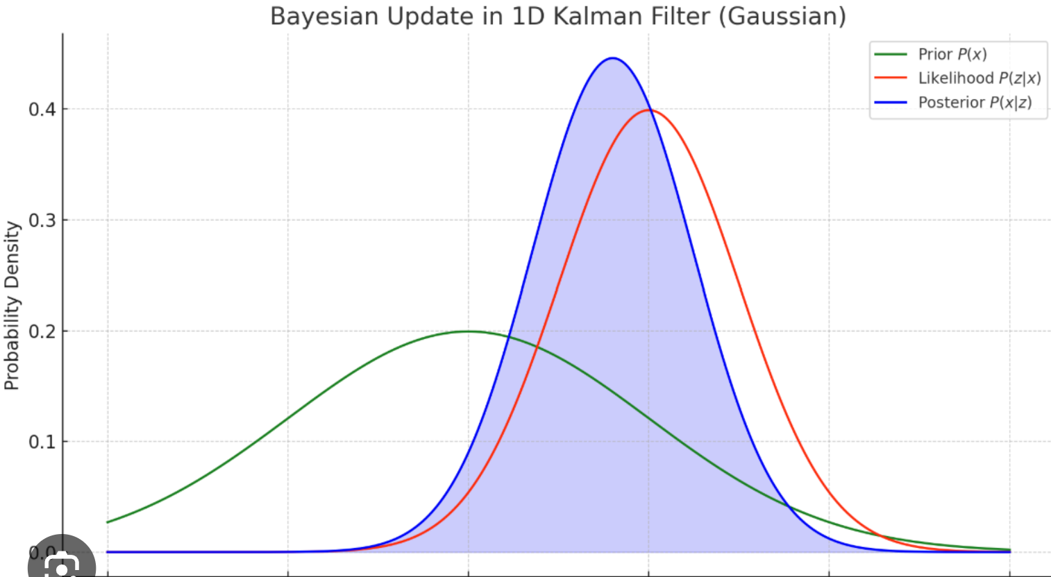 Two Gaussians, the prediction and the measurement, blended into a single estimate